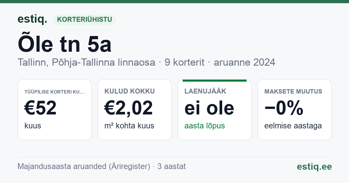 Tallinn, Õle tn 5a korteriühistu: põhinäitajad 2024 — tüüpiline korter €52 kuus