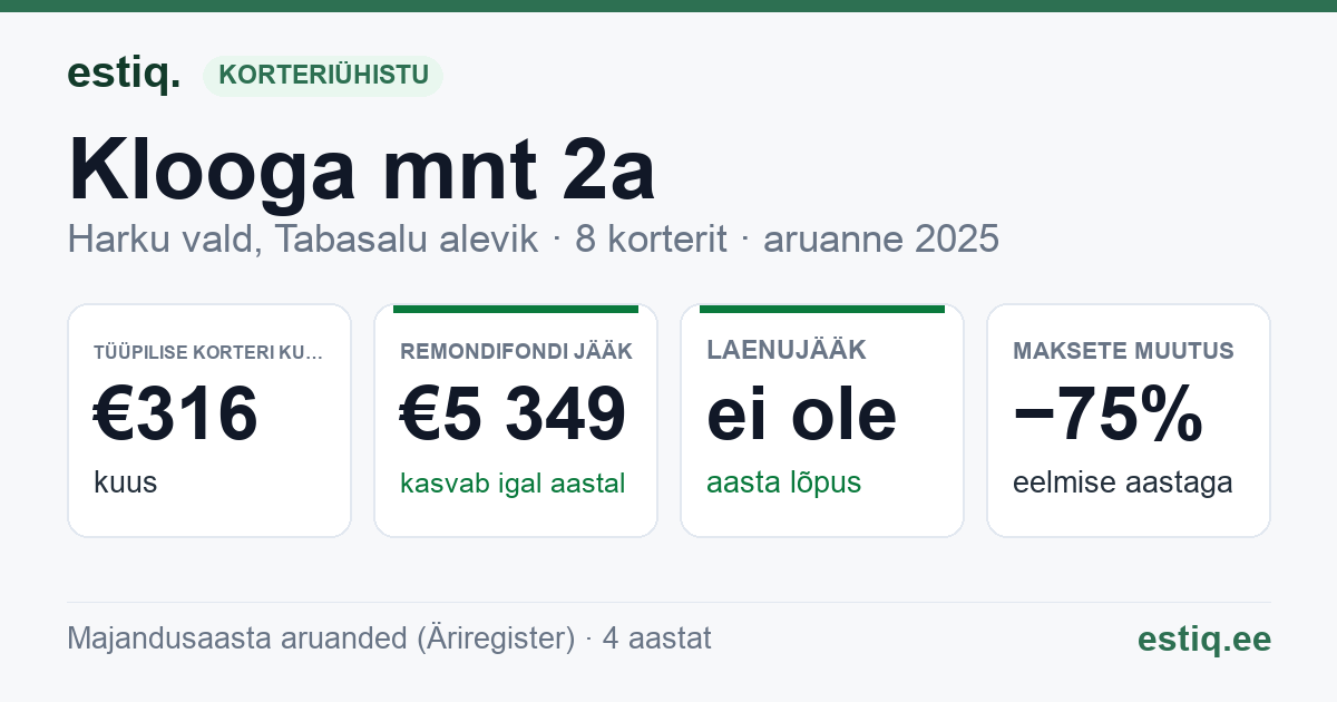 Harku vald, Tabasalu alevik, Klooga mnt 2a korteriühistu: põhinäitajad 2025 — tüüpiline korter €316 kuus