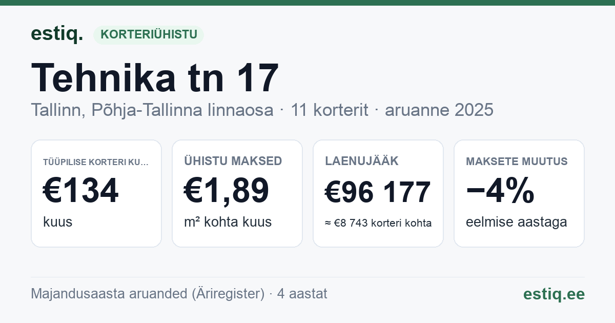 Tallinn, Tehnika tn 17 korteriühistu: põhinäitajad 2025 — tüüpiline korter €134 kuus