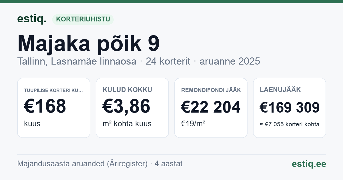 Tallinn, Majaka põik 9 korteriühistu: põhinäitajad 2025 — tüüpiline korter €168 kuus