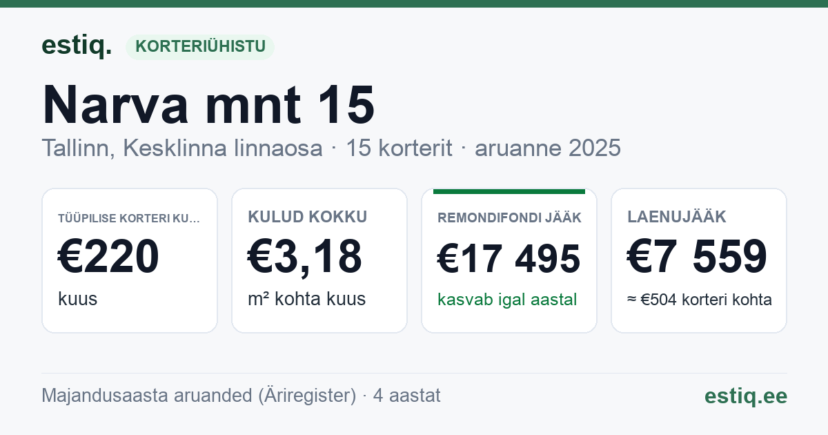 Tallinn, Narva mnt 15 korteriühistu: põhinäitajad 2025 — tüüpiline korter €220 kuus