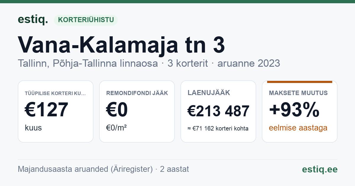 Tallinn, Vana-Kalamaja tn 3 korteriühistu: põhinäitajad 2023 — tüüpiline korter €127 kuus