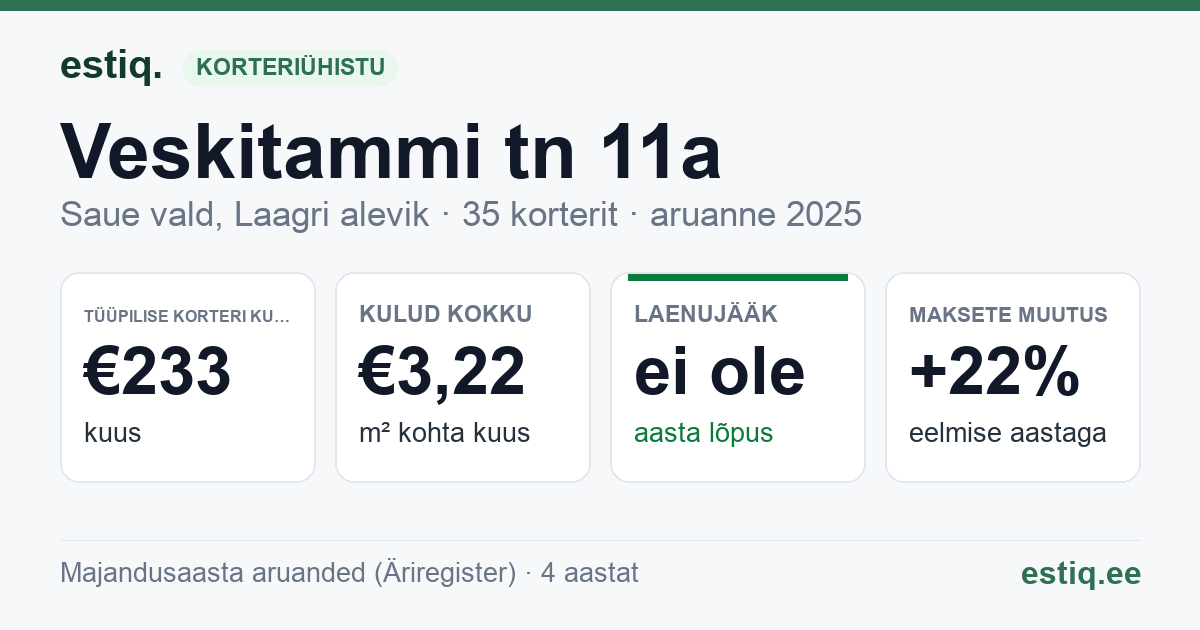 Saue vald, Laagri alevik, Veskitammi tn 11a // 11b // 11c korteriühistu: põhinäitajad 2025 — tüüpiline korter €233 kuus