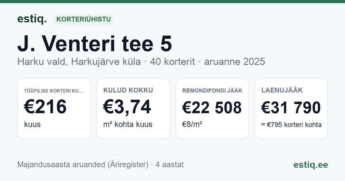 Harku vald, Harkujärve küla, J. Venteri tee 5 korteriühistu: põhinäitajad 2025 — tüüpiline korter €216 kuus