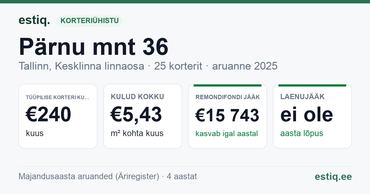 Tallinn, Pärnu mnt 36 // Roosikrantsi tn 23 korteriühistu: põhinäitajad 2025 — tüüpiline korter €240 kuus