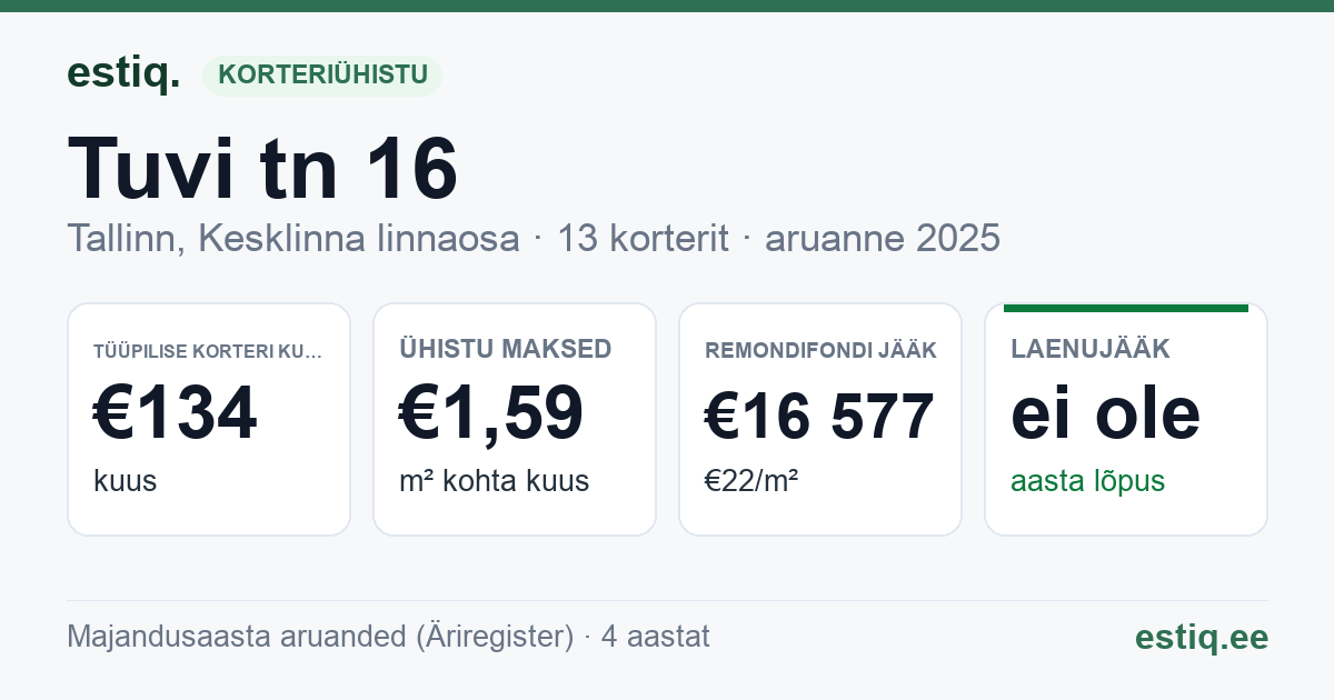 Tallinn, Tuvi tn 16 korteriühistu: põhinäitajad 2025 — tüüpiline korter €134 kuus