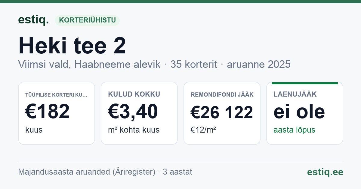 Viimsi vald, Haabneeme alevik, Heki tee 2 korteriühistu: põhinäitajad 2025 — tüüpiline korter €182 kuus