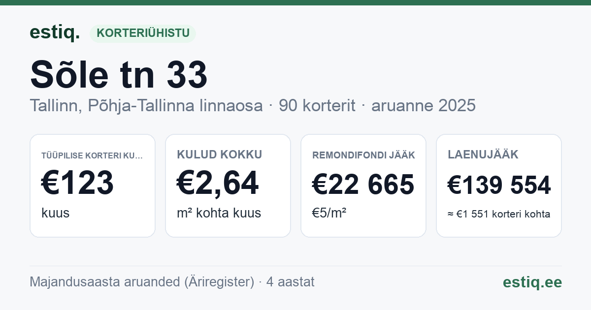 Tallinn, Sõle tn 33 korteriühistu: põhinäitajad 2025 — tüüpiline korter €123 kuus