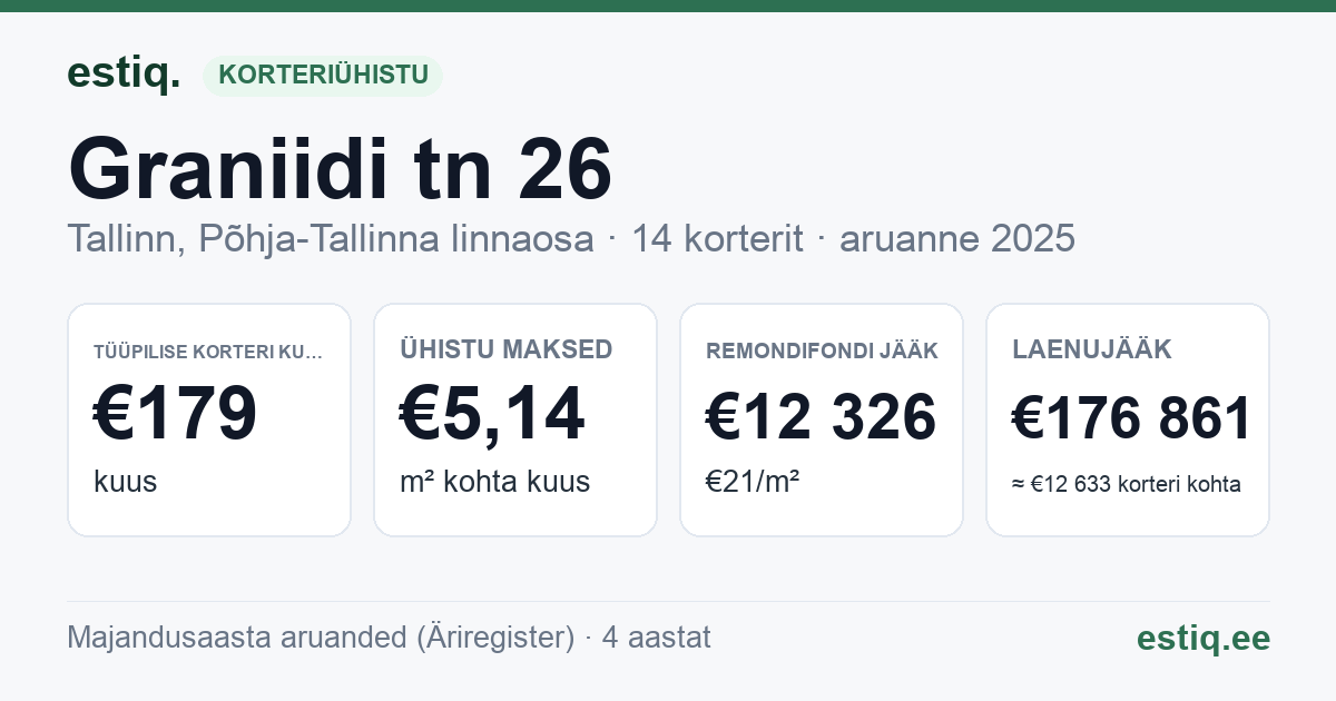 Tallinn, Graniidi tn 26 korteriühistu: põhinäitajad 2025 — tüüpiline korter €179 kuus