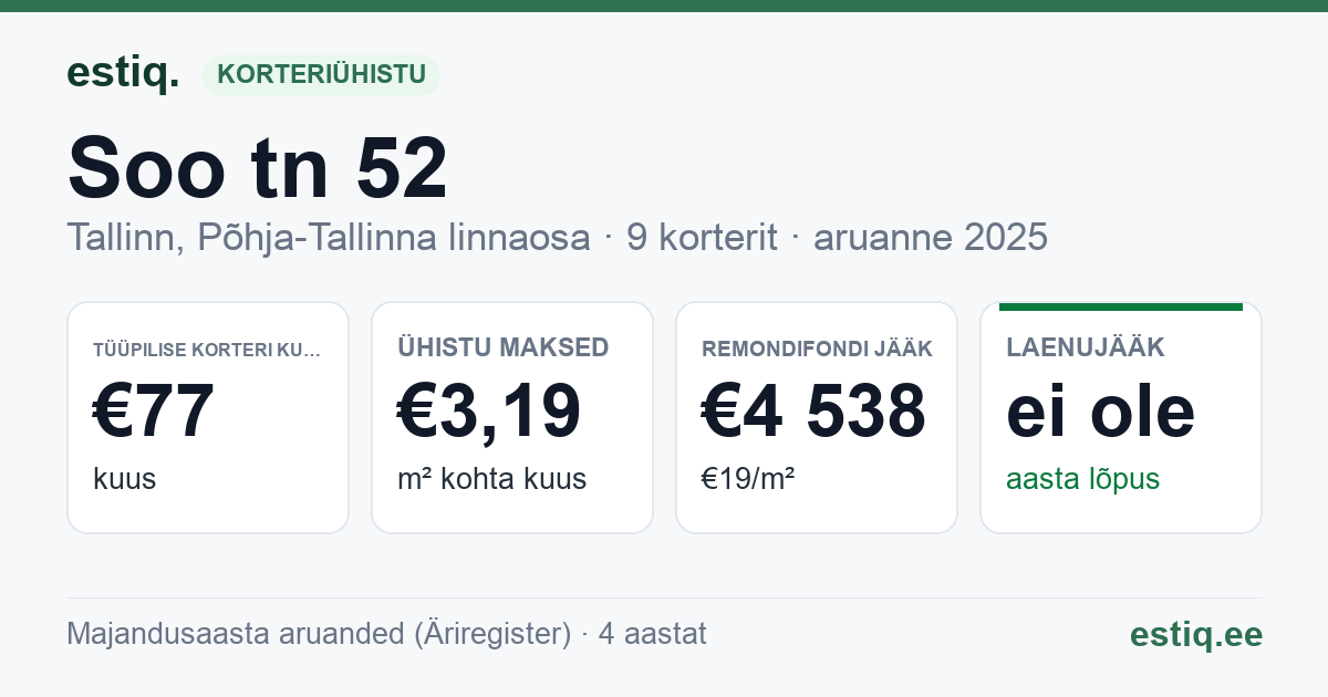 Tallinn, Soo tn 52 korteriühistu: põhinäitajad 2025 — tüüpiline korter €77 kuus