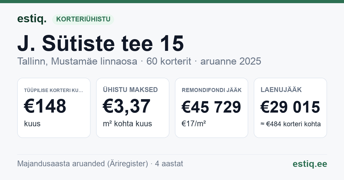 Tallinn, J. Sütiste tee 15 korteriühistu: põhinäitajad 2025 — tüüpiline korter €148 kuus