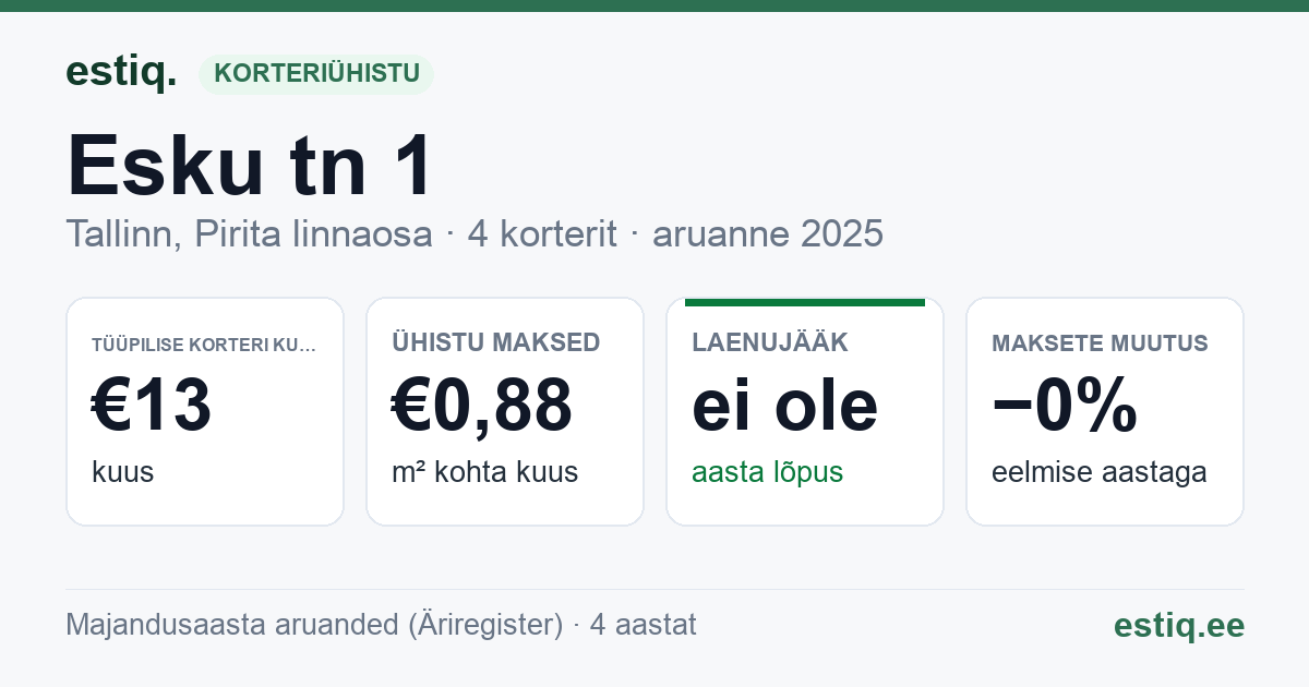 Tallinn, Esku tn 1 korteriühistu: põhinäitajad 2025 — tüüpiline korter €13 kuus