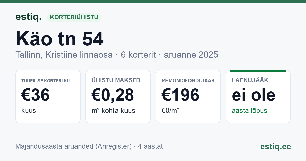 Tallinn, Käo tn 54 // Linnu tee 13 korteriühistu: põhinäitajad 2025 — tüüpiline korter €36 kuus