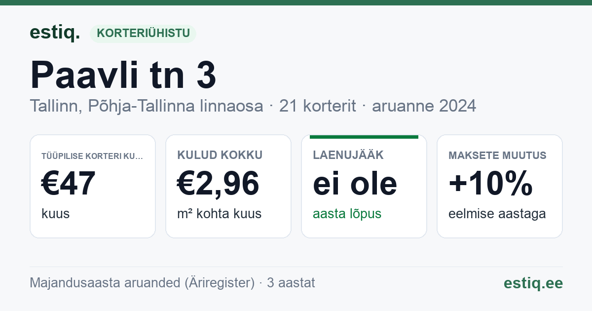 Tallinn, Paavli tn 3 korteriühistu: põhinäitajad 2024 — tüüpiline korter €47 kuus