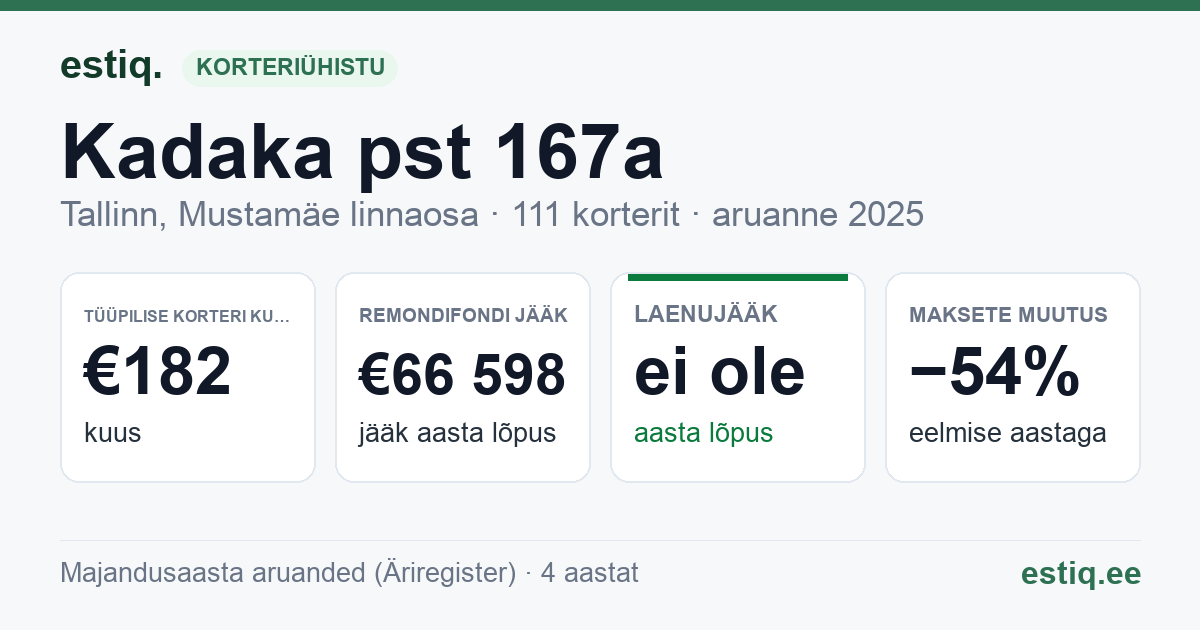 Tallinn, Kadaka pst 167a, Kadaka pst 169a // 169b // 169c korteriühistu: põhinäitajad 2025 — tüüpiline korter €182 kuus