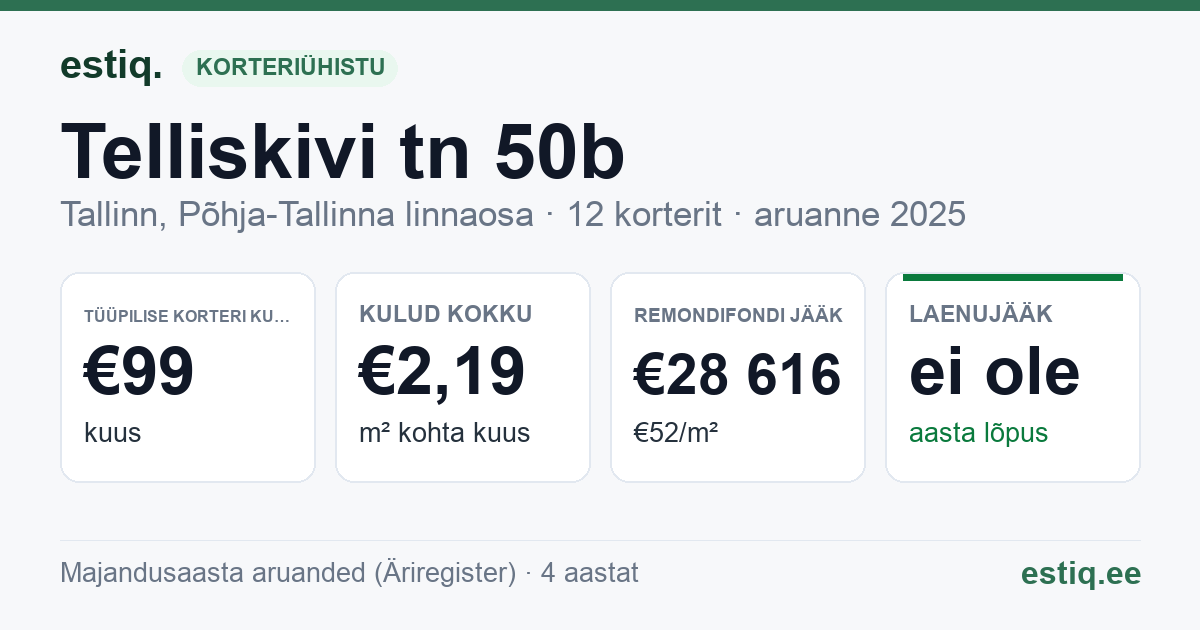 Tallinn, Telliskivi tn 50b korteriühistu: põhinäitajad 2025 — tüüpiline korter €99 kuus