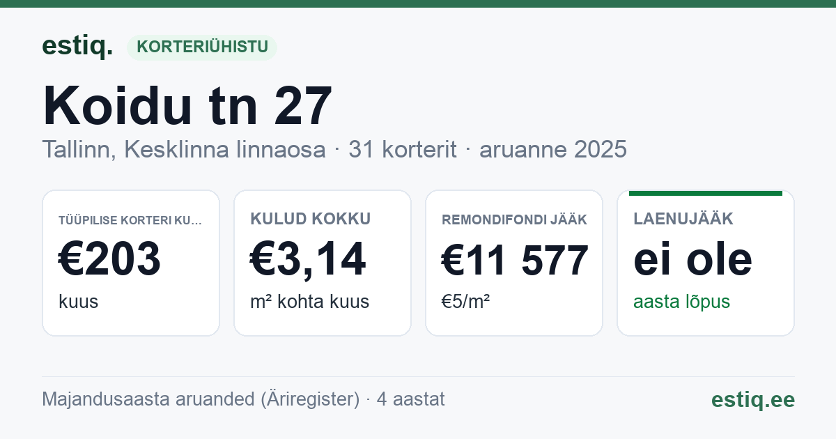Tallinn, Koidu tn 27 korteriühistu: põhinäitajad 2025 — tüüpiline korter €203 kuus