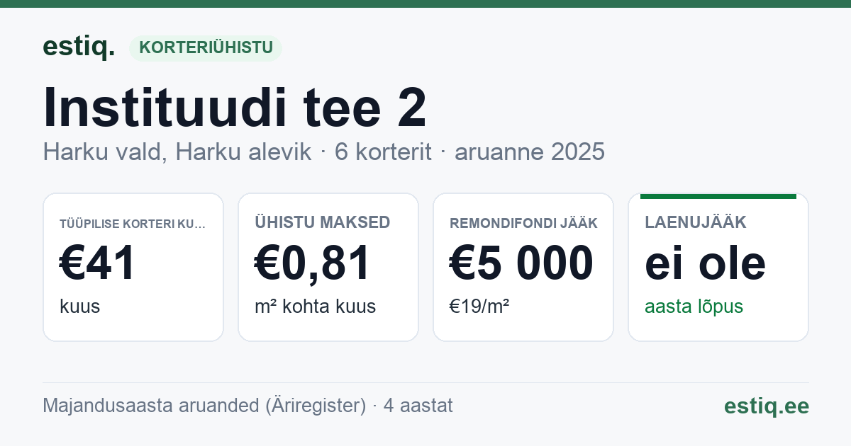 Harku vald, Harku alevik, Instituudi tee 2 korteriühistu: põhinäitajad 2025 — tüüpiline korter €41 kuus