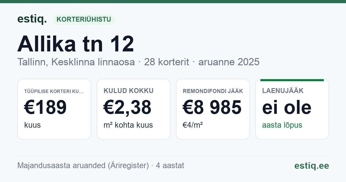 Tallinn, Allika tn 12 korteriühistu: põhinäitajad 2025 — tüüpiline korter €189 kuus