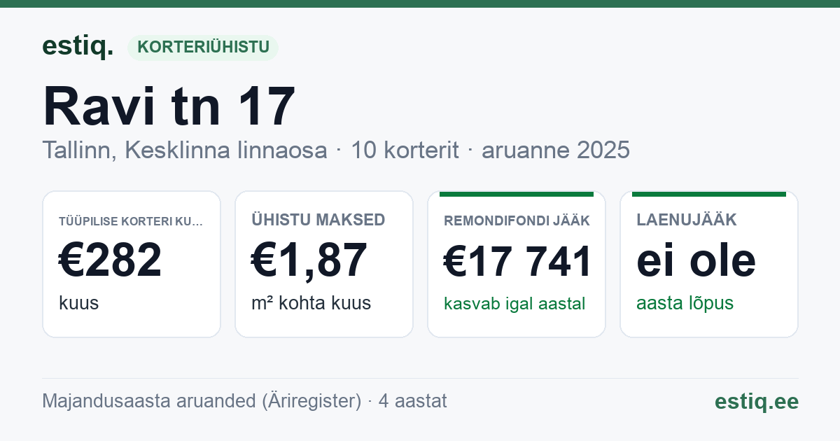 Tallinn, Ravi tn 17 korteriühistu: põhinäitajad 2025 — tüüpiline korter €282 kuus