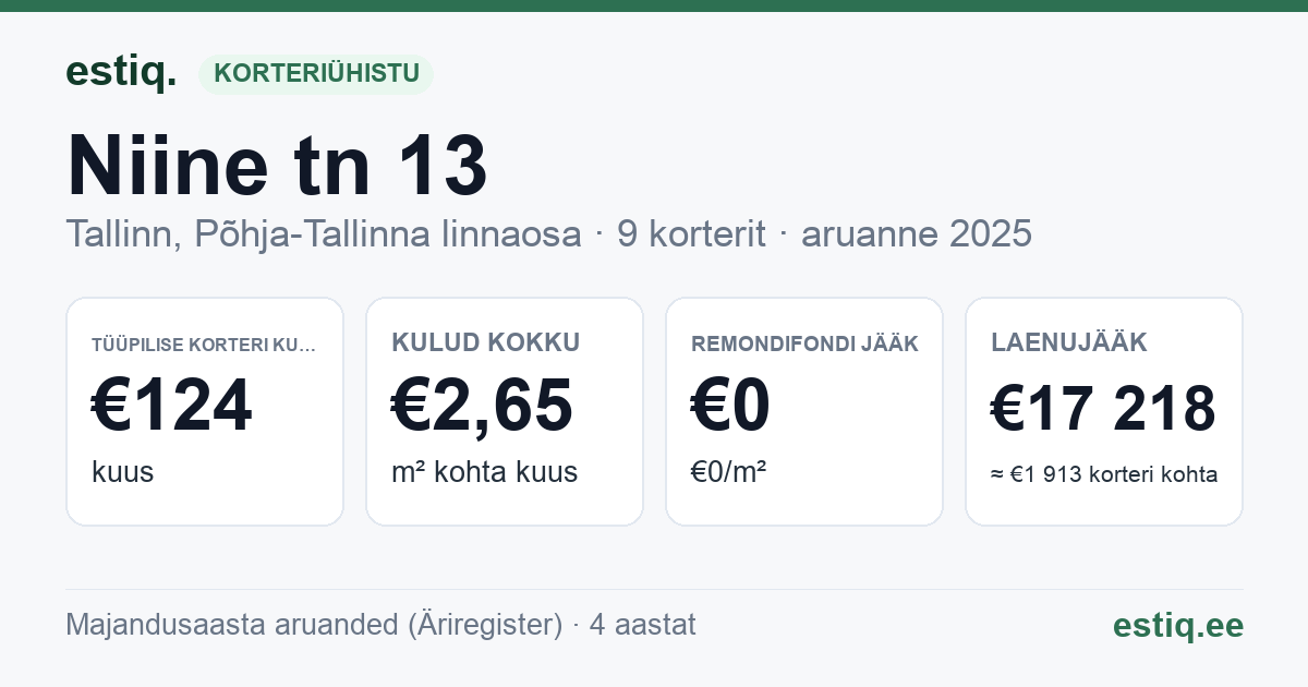 Tallinn, Niine tn 13 korteriühistu: põhinäitajad 2025 — tüüpiline korter €124 kuus