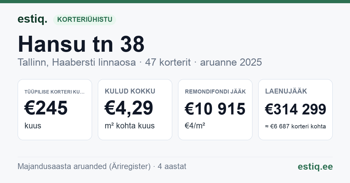 Tallinn, Hansu tn 38 korteriühistu: põhinäitajad 2025 — tüüpiline korter €245 kuus