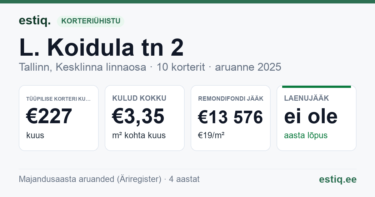 Tallinn, L. Koidula tn 2 korteriühistu: põhinäitajad 2025 — tüüpiline korter €227 kuus