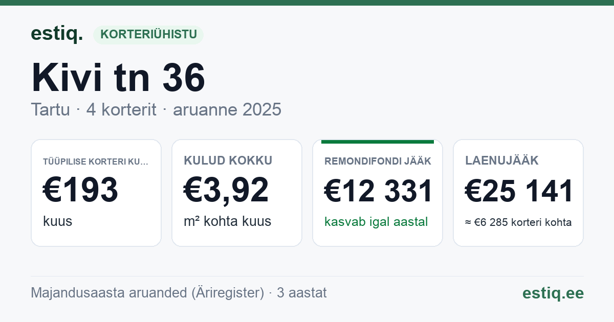 Tartu linn, Kivi tn 36 korteriühistu: põhinäitajad 2025 — tüüpiline korter €193 kuus