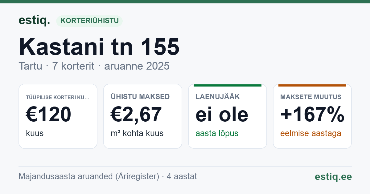 Tartu linn, Kastani tn 155 korteriühistu: põhinäitajad 2025 — tüüpiline korter €120 kuus
