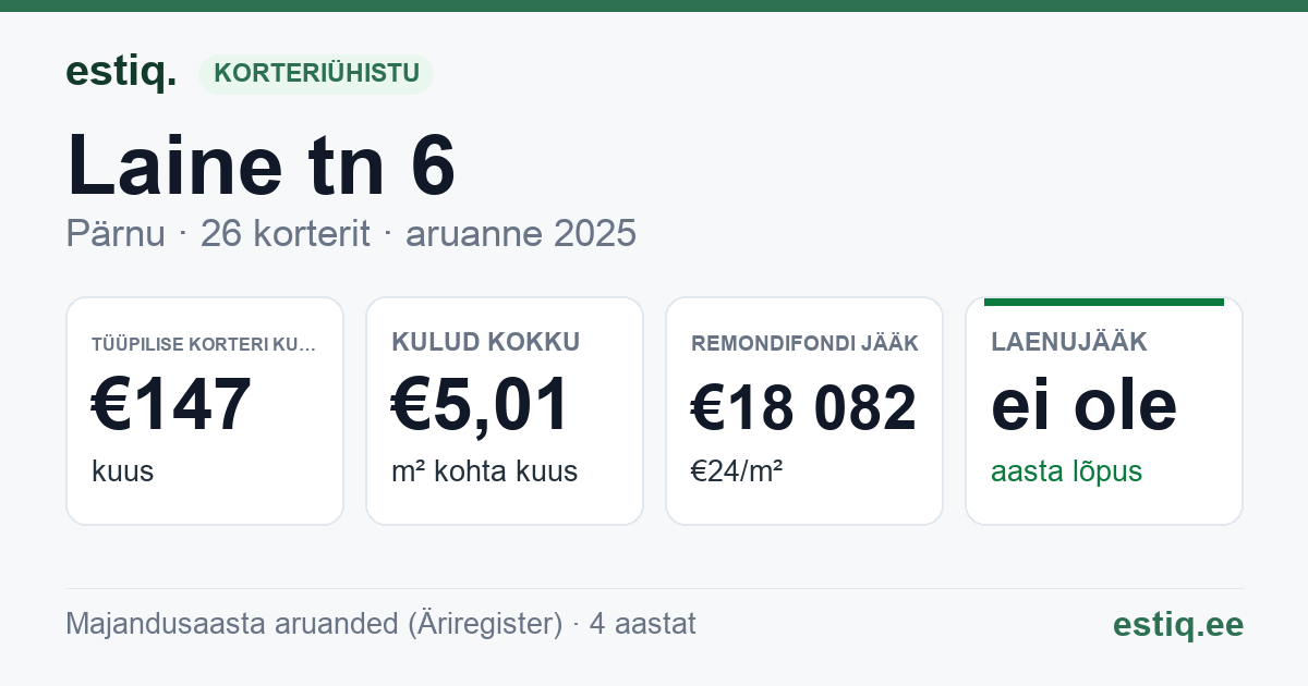 Pärnu linn, Laine tn 6 korteriühistu: põhinäitajad 2025 — tüüpiline korter €147 kuus