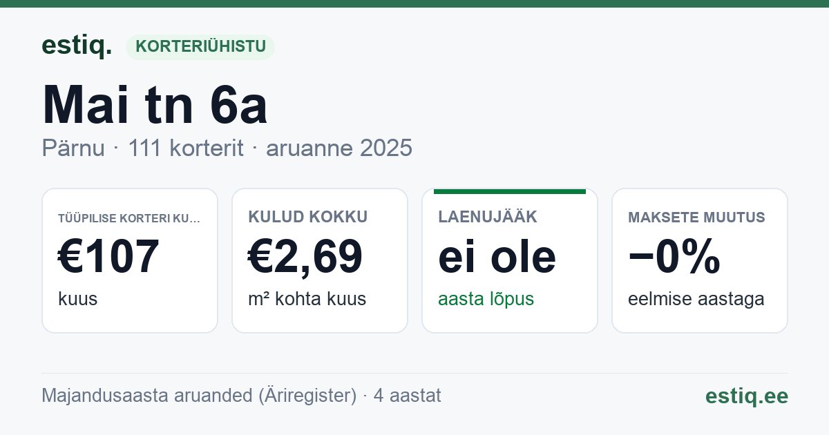 Pärnu linn, Mai tn 6a korteriühistu: põhinäitajad 2025 — tüüpiline korter €107 kuus