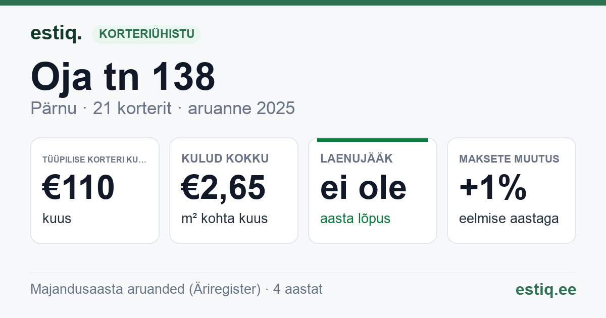 Pärnu linn, Oja tn 138 korteriühistu: põhinäitajad 2025 — tüüpiline korter €110 kuus