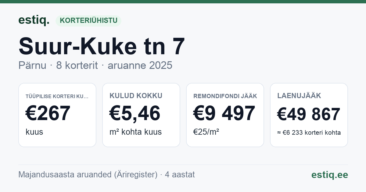 Pärnu linn, Suur-Kuke tn 7 korteriühistu: põhinäitajad 2025 — tüüpiline korter €267 kuus
