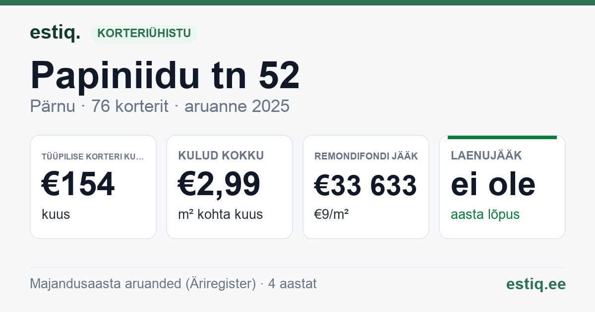 Pärnu linn, Papiniidu tn 52 korteriühistu: põhinäitajad 2025 — tüüpiline korter €154 kuus