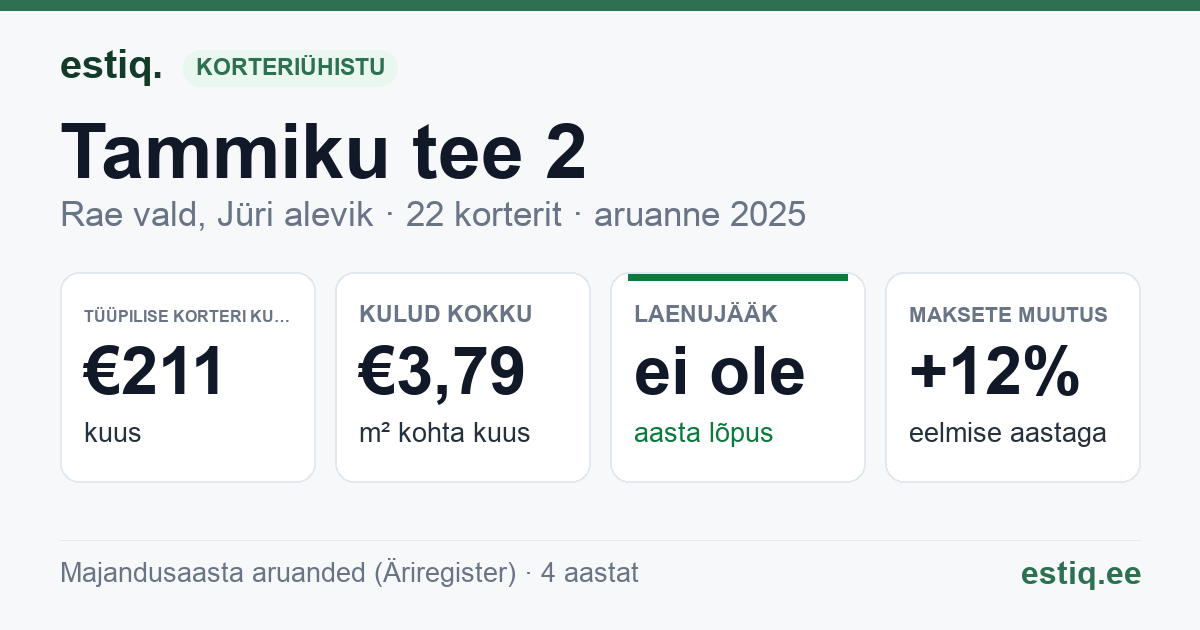 Rae vald, Jüri alevik, Tammiku tee 2 korteriühistu: põhinäitajad 2025 — tüüpiline korter €211 kuus