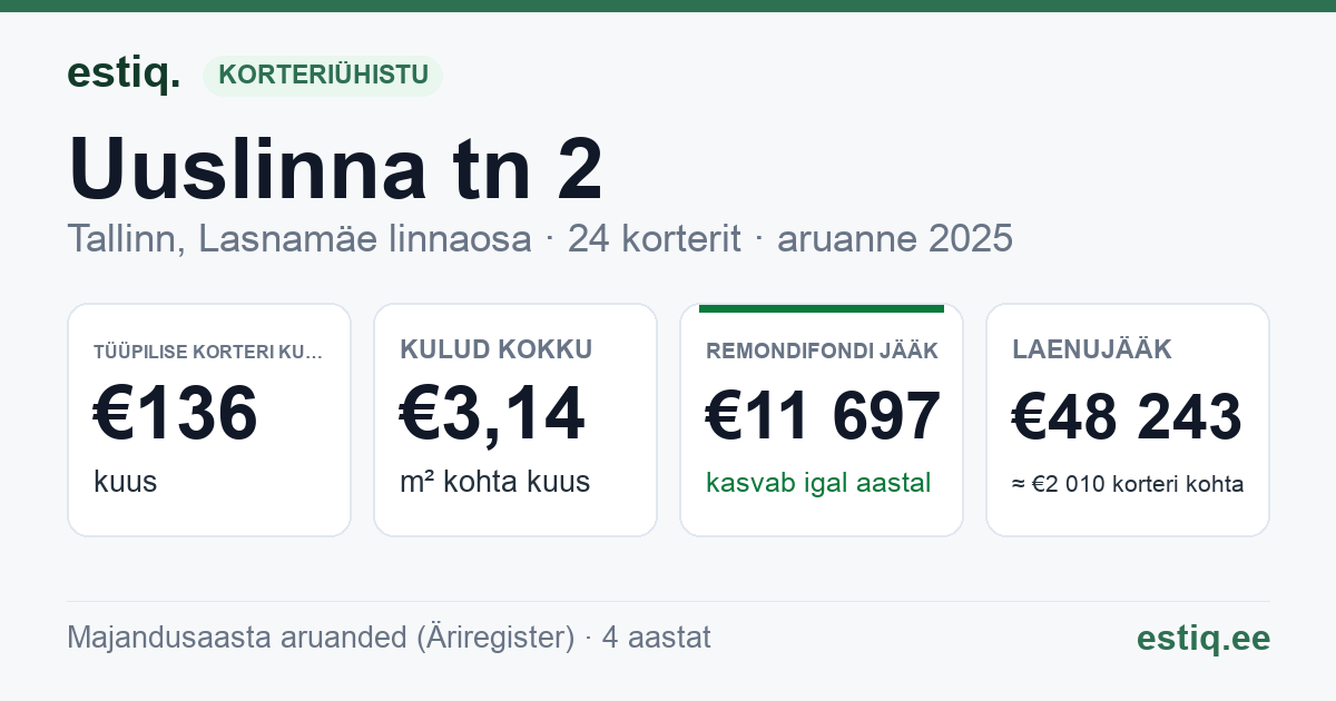 Tallinn, Uuslinna tn 2 korteriühistu: põhinäitajad 2025 — tüüpiline korter €136 kuus