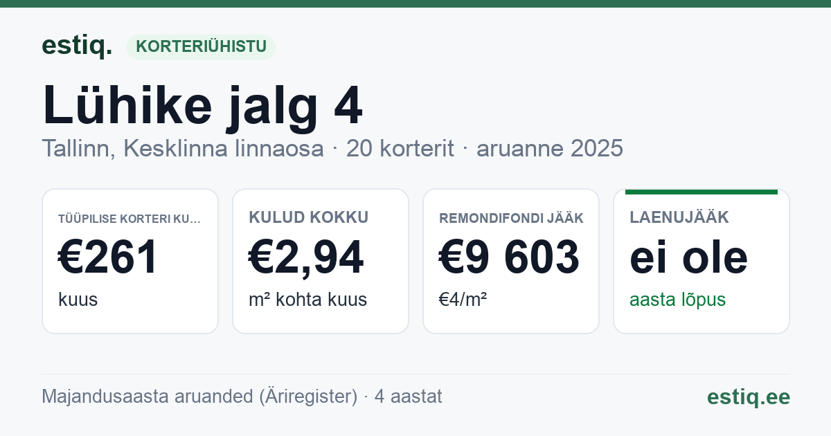 Tallinn, Lühike jalg 4 // Rataskaevu tn 22 korteriühistu: põhinäitajad 2025 — tüüpiline korter €261 kuus