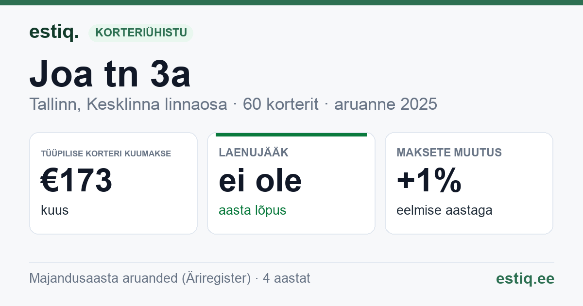 Tallinn, Joa tn 3a korteriühistu: põhinäitajad 2025 — tüüpiline korter €173 kuus