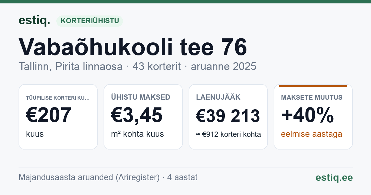 Tallinn, Vabaõhukooli tee 76 korteriühistu: põhinäitajad 2025 — tüüpiline korter €207 kuus