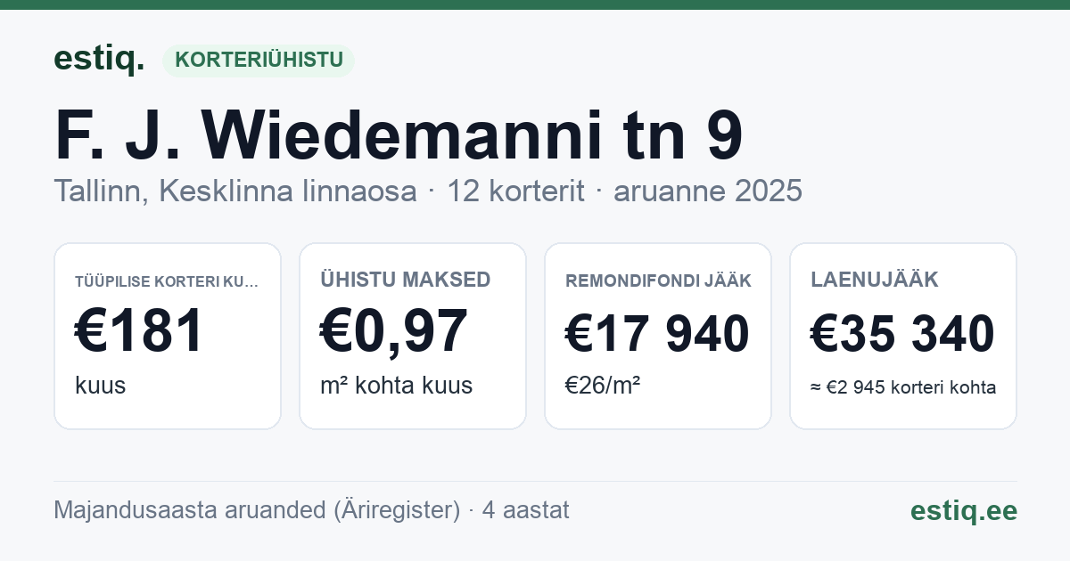 Tallinn, F. J. Wiedemanni tn 9 korteriühistu: põhinäitajad 2025 — tüüpiline korter €181 kuus