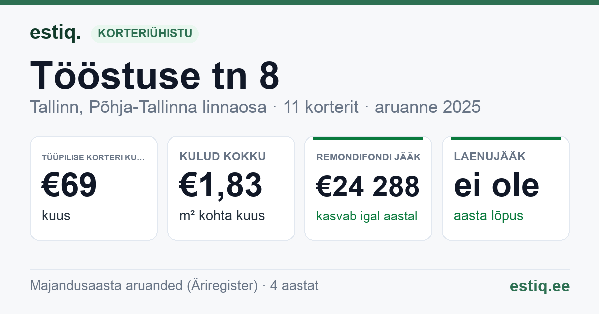 Tallinn, Tööstuse tn 8 korteriühistu: põhinäitajad 2025 — tüüpiline korter €69 kuus