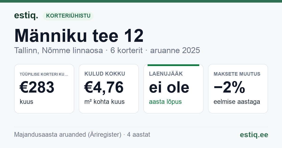 Tallinn, Männiku tee 12 korteriühistu: põhinäitajad 2025 — tüüpiline korter €283 kuus
