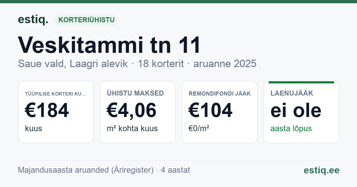 Saue vald, Laagri alevik, Veskitammi tn 11 korteriühistu: põhinäitajad 2025 — tüüpiline korter €184 kuus