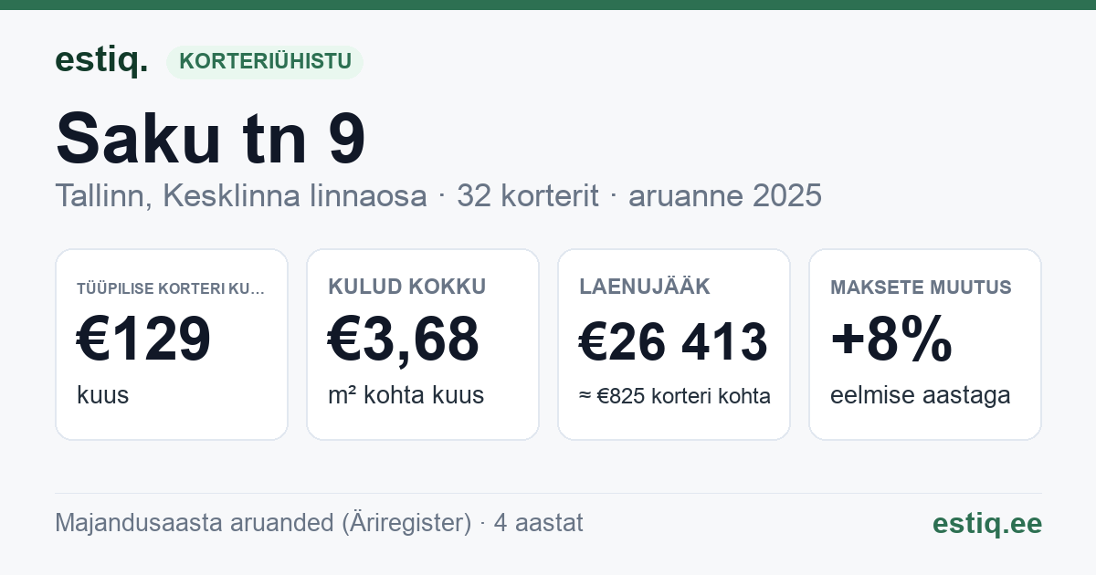 Tallinn, Saku tn 9 korteriühistu: põhinäitajad 2025 — tüüpiline korter €129 kuus