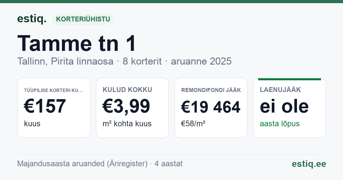 Tallinn, Tamme tn 1 korteriühistu: põhinäitajad 2025 — tüüpiline korter €157 kuus