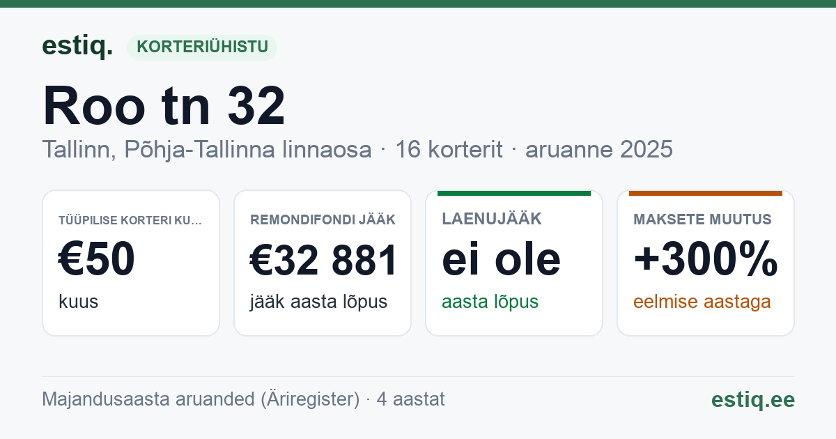 Tallinn, Roo tn 32 korteriühistu: põhinäitajad 2025 — tüüpiline korter €50 kuus