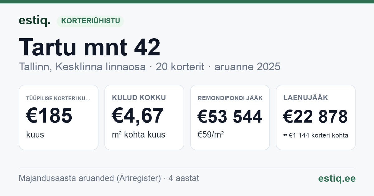 Tallinn, Tartu mnt 42 korteriühistu: põhinäitajad 2025 — tüüpiline korter €185 kuus
