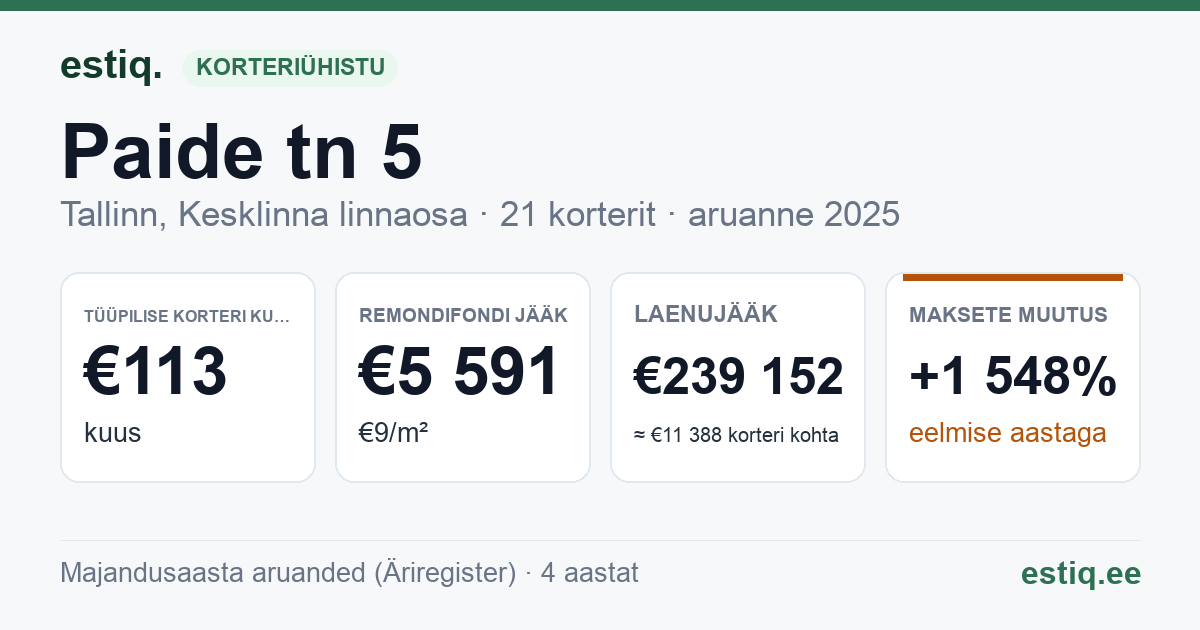 Tallinn, Paide tn 5 korteriühistu: põhinäitajad 2025 — tüüpiline korter €113 kuus