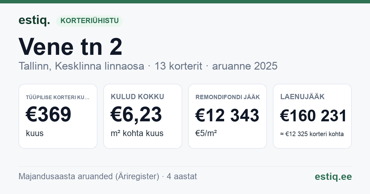 Tallinn, Vene tn 2 // 4 // Viru tn 1 korteriühistu: põhinäitajad 2025 — tüüpiline korter €369 kuus