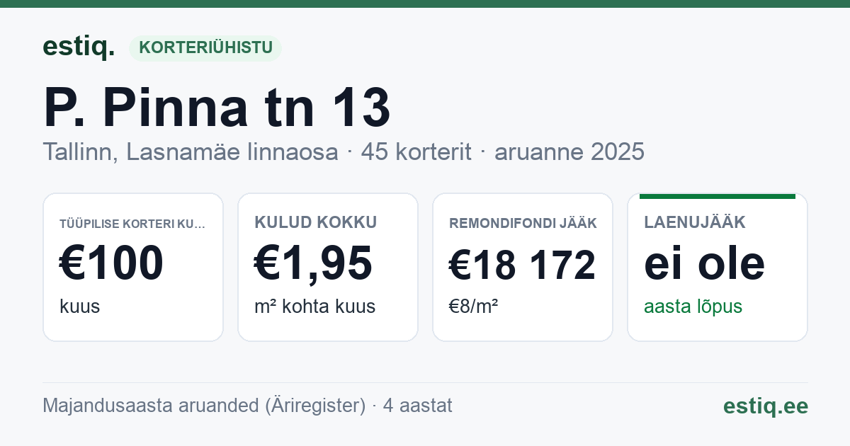 Tallinn, P. Pinna tn 13 korteriühistu: põhinäitajad 2025 — tüüpiline korter €100 kuus